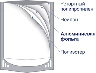 Состав 4-ех слойного реторт-пакета